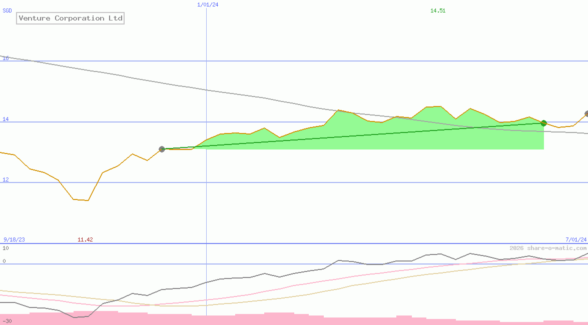 Venture Corporation Ltd