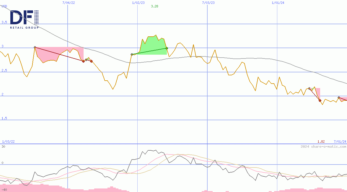 DFI Retail Group Holdings Ltd