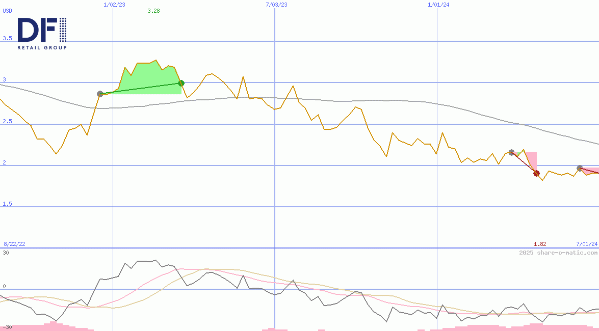 DFI Retail Group Holdings Ltd