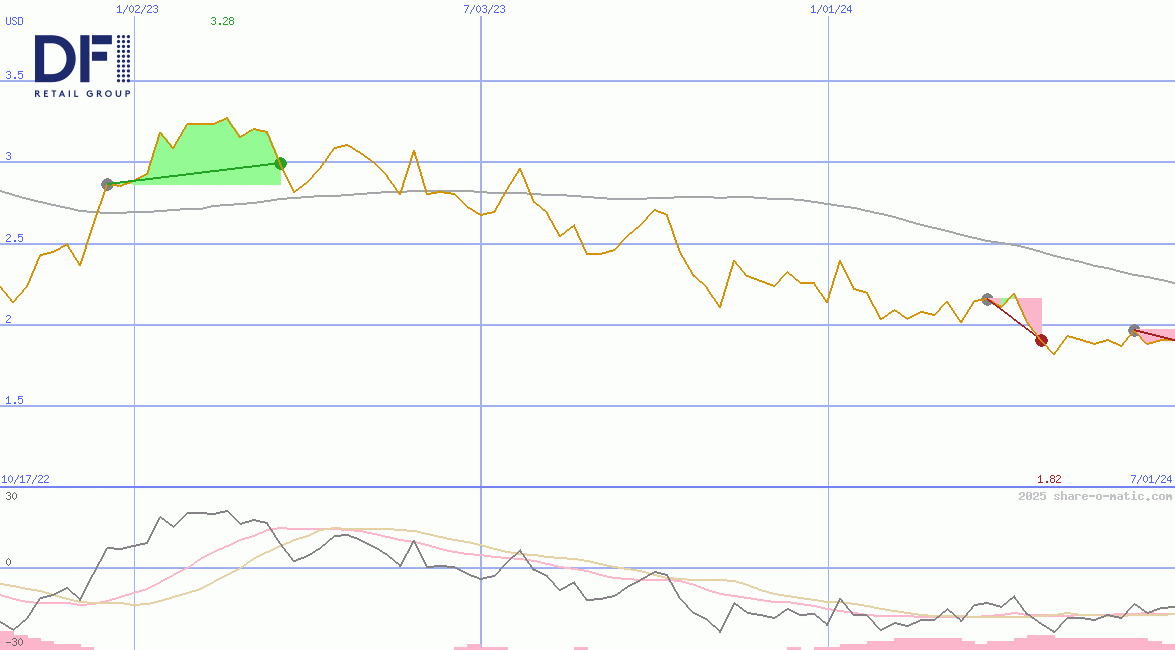 DFI Retail Group Holdings Ltd