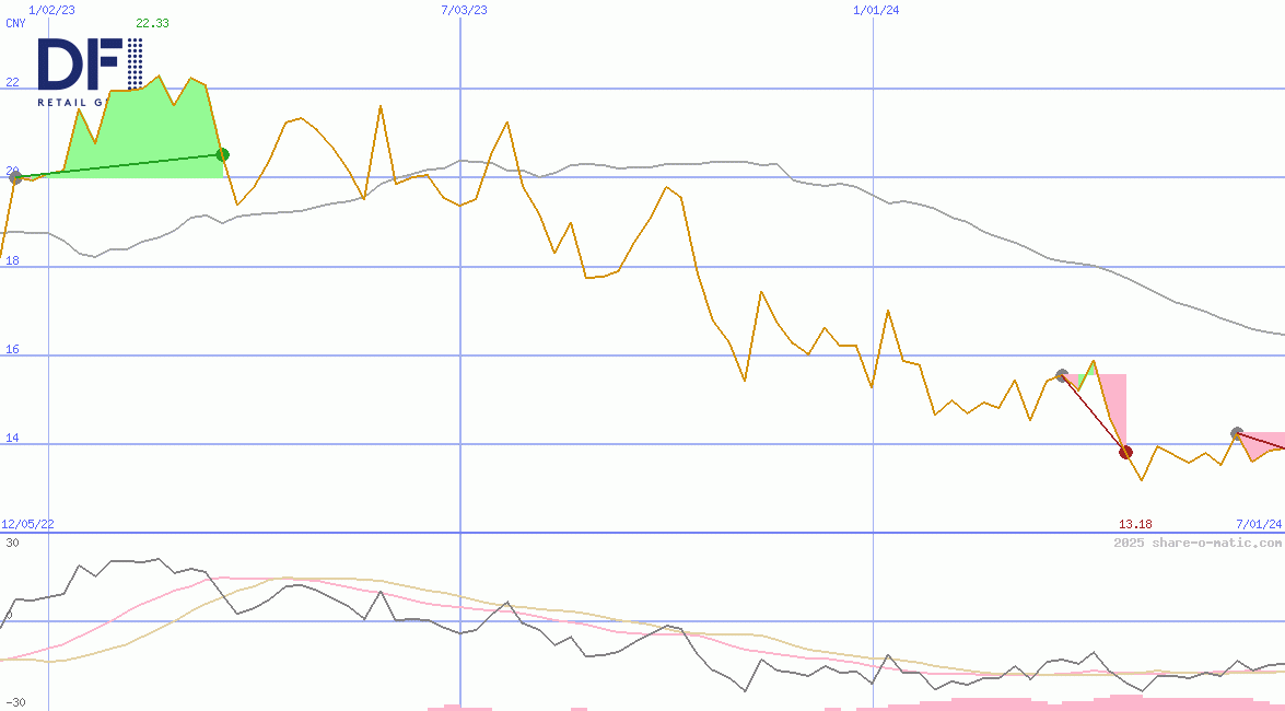 DFI Retail Group Holdings Ltd