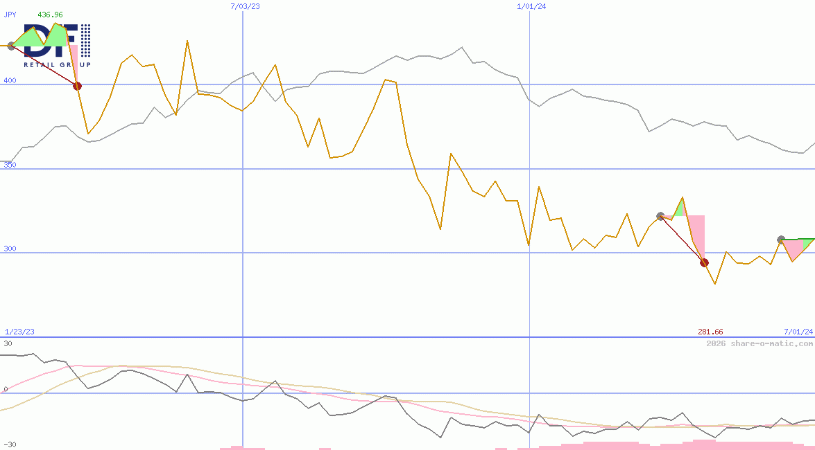 DFI Retail Group Holdings Ltd