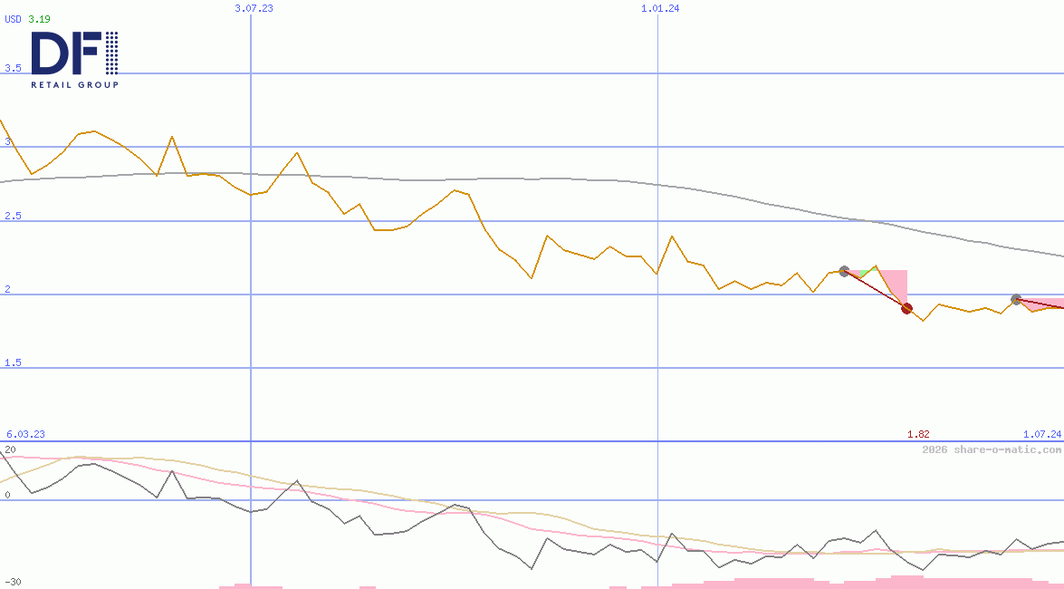 DFI Retail Group Holdings Ltd