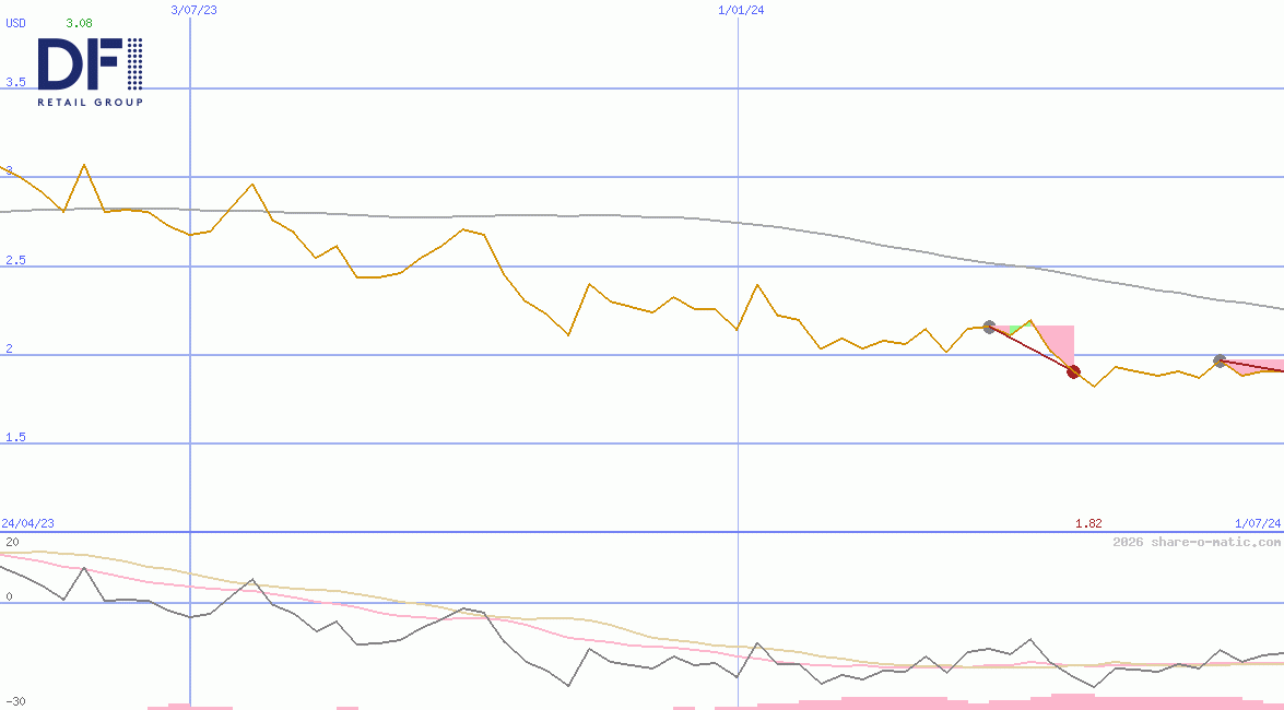 DFI Retail Group Holdings Ltd