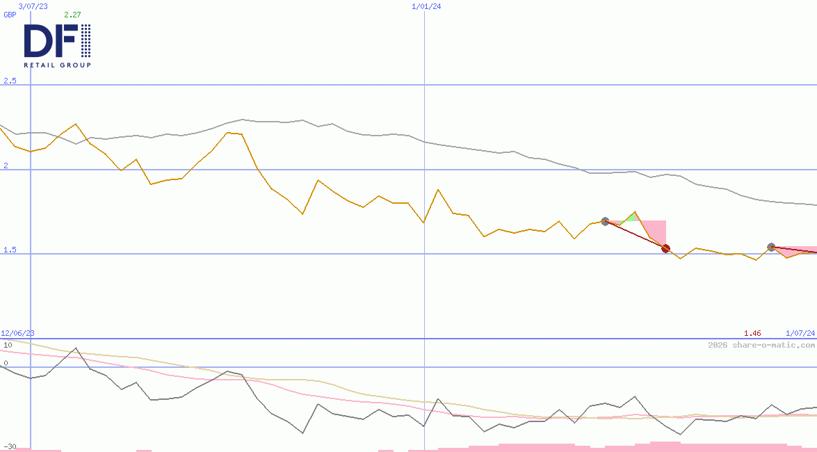 DFI Retail Group Holdings Ltd