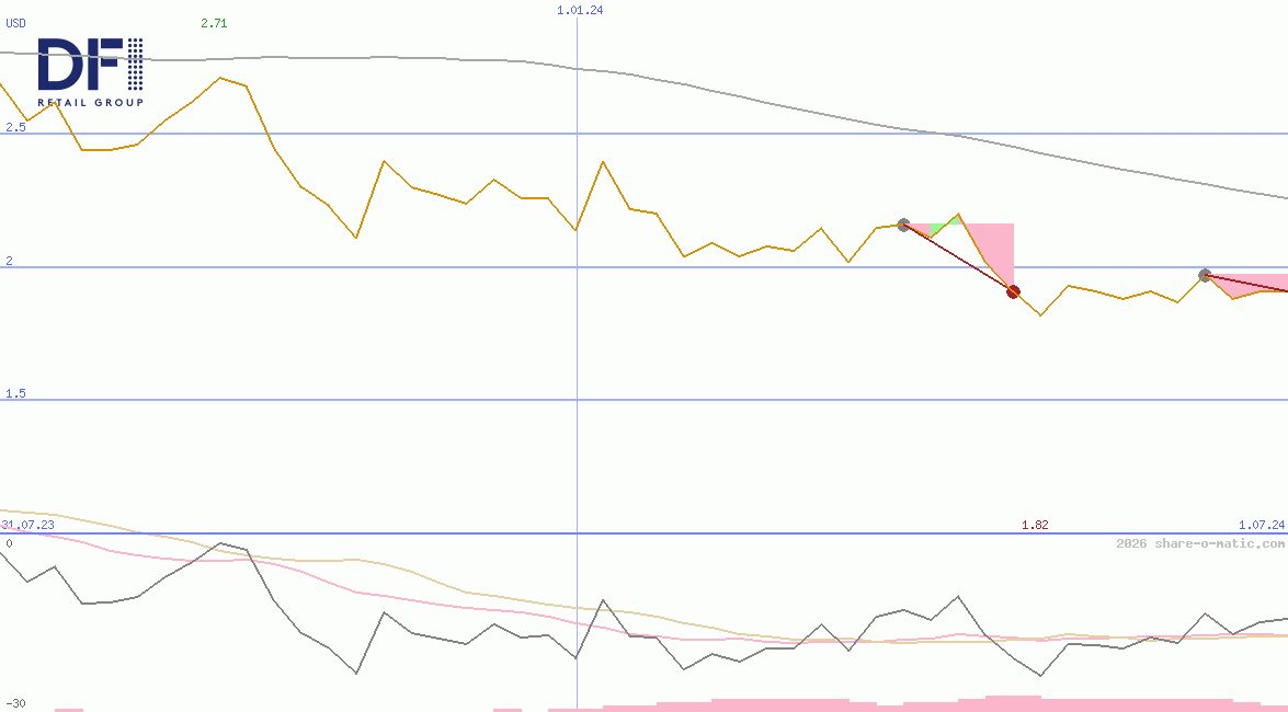 DFI Retail Group Holdings Ltd