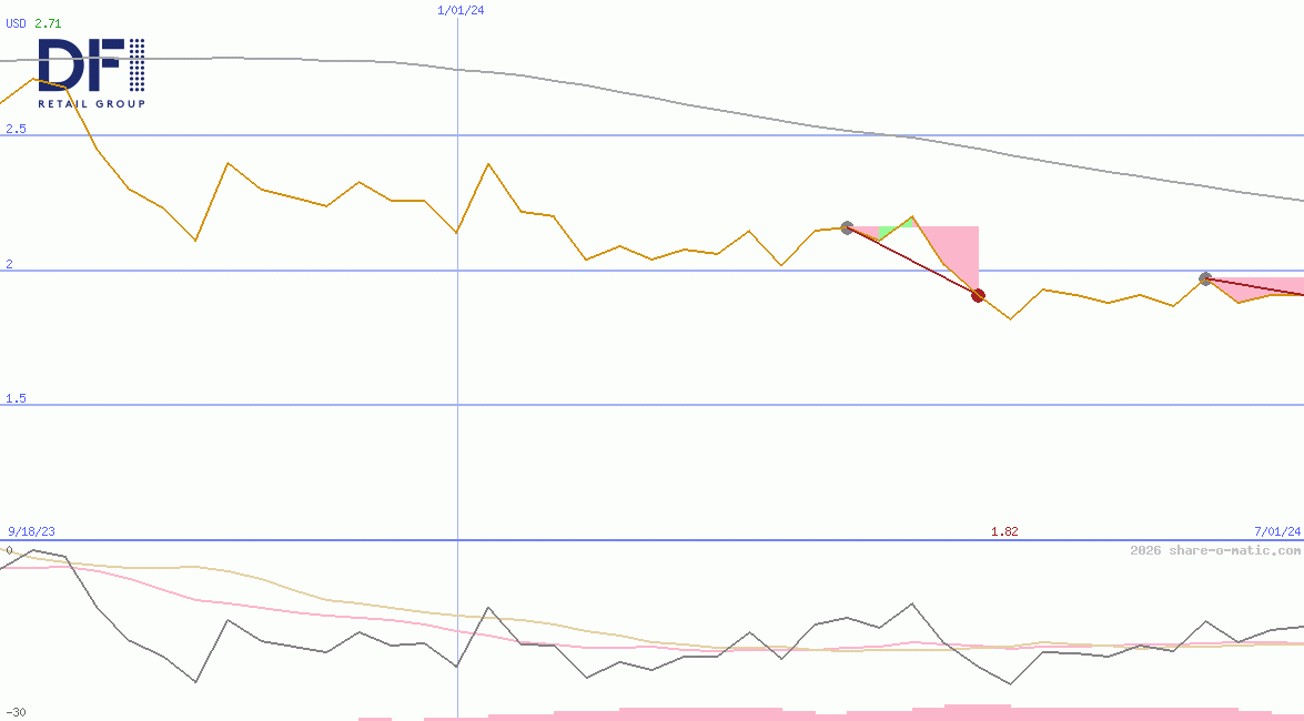 DFI Retail Group Holdings Ltd