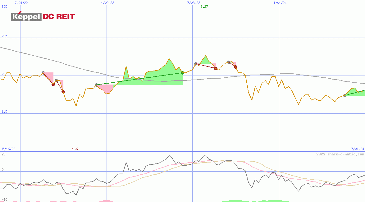 Keppel DC REIT