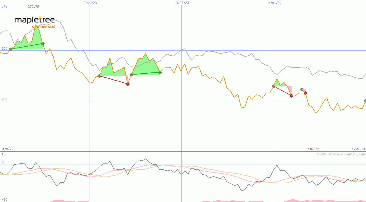 Mapletree Pan Asia Commercial Trust