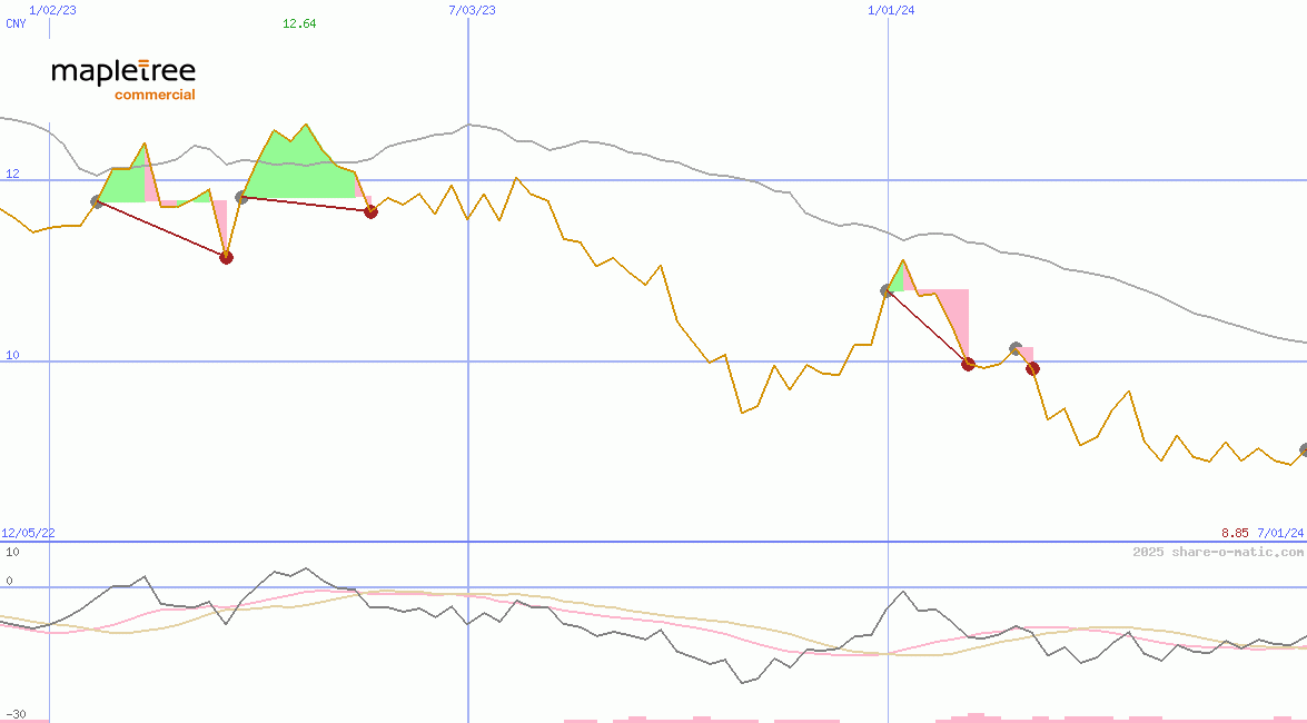 Mapletree Pan Asia Commercial Trust