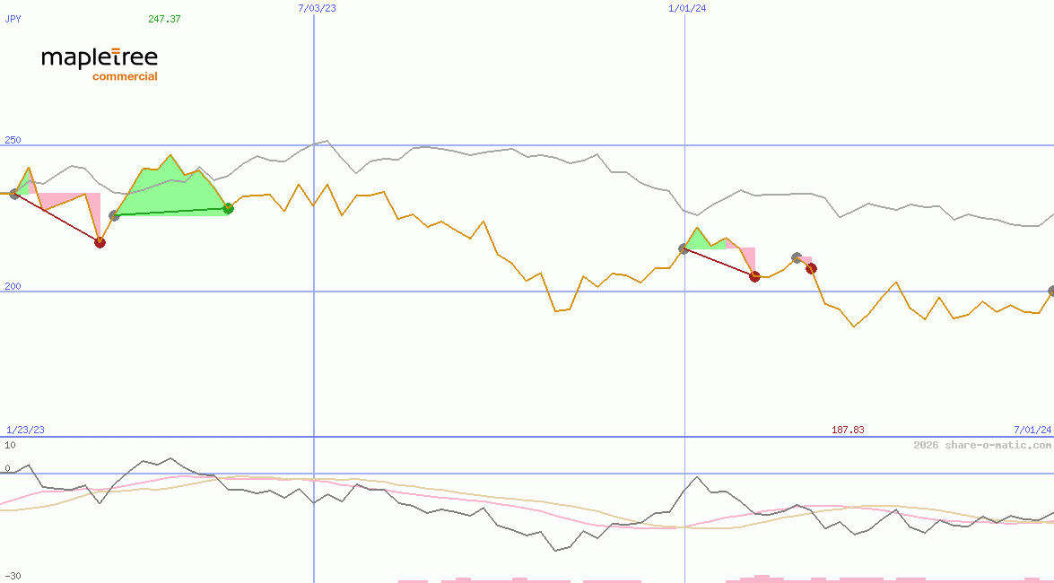 Mapletree Pan Asia Commercial Trust