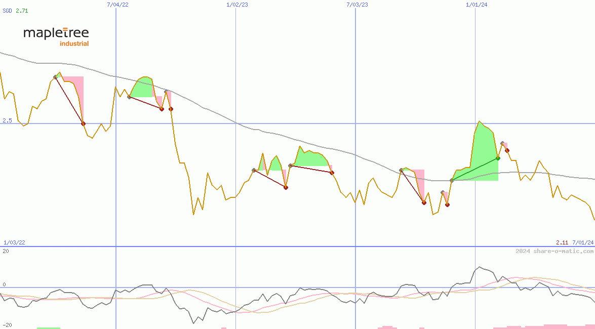 Mapletree Industrial Trust