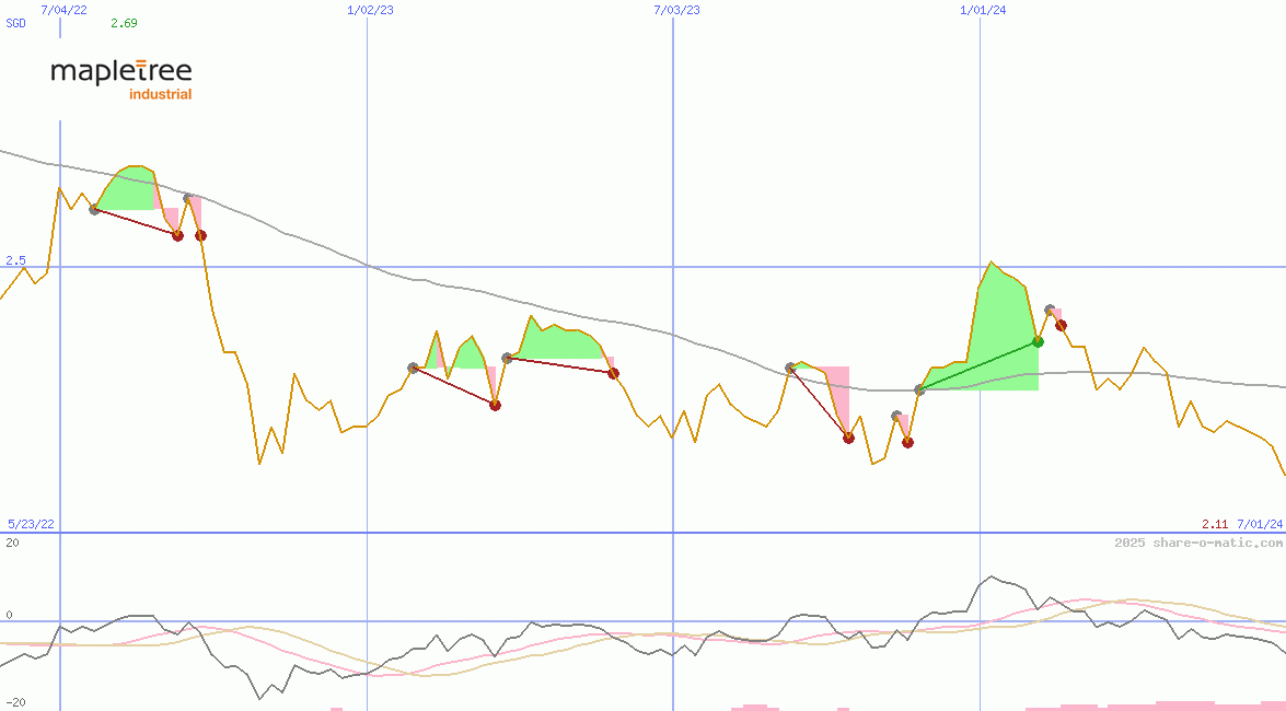 Mapletree Industrial Trust