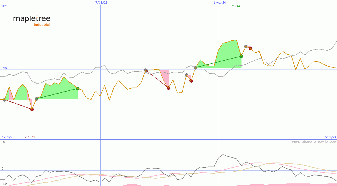 Mapletree Industrial Trust