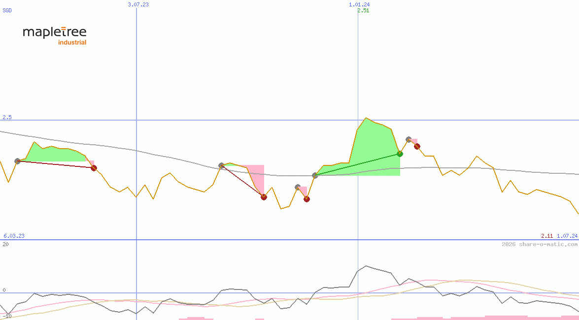 Mapletree Industrial Trust
