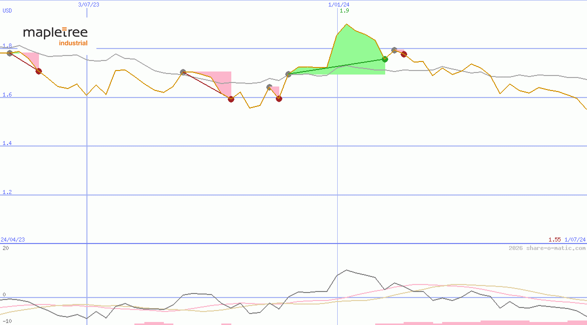 Mapletree Industrial Trust