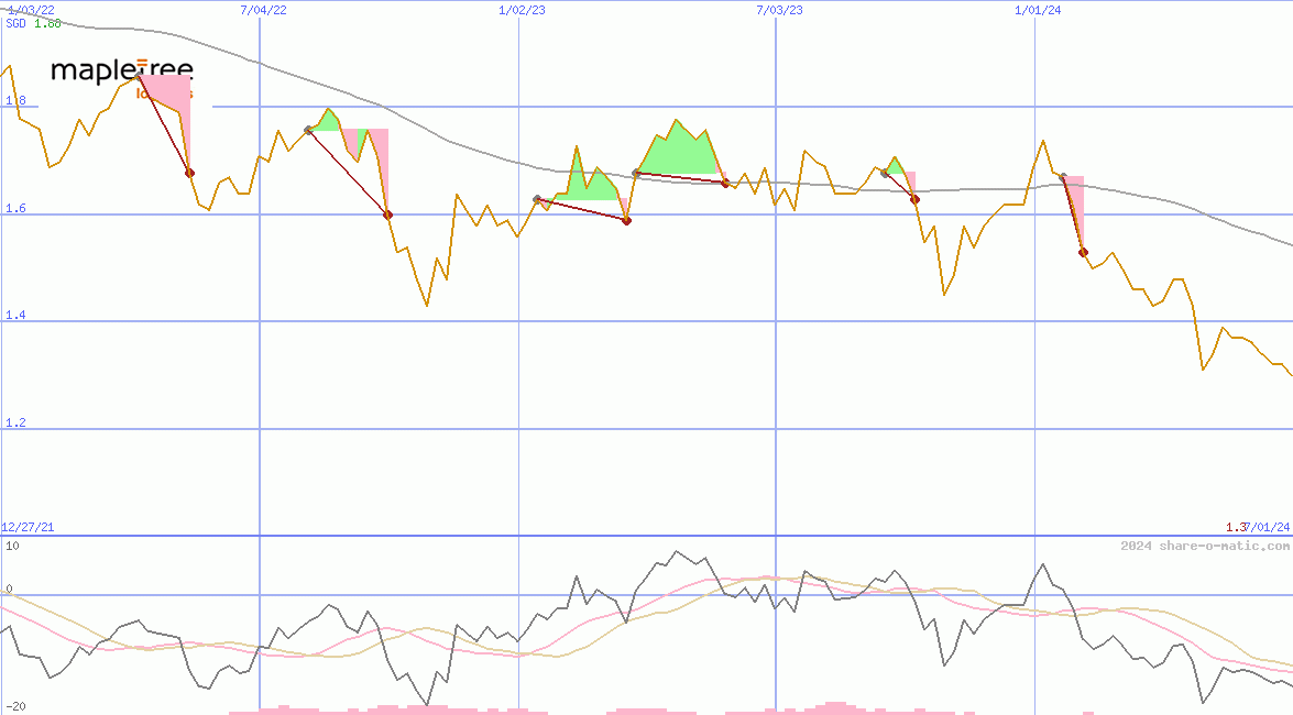 Mapletree Logistics Trust