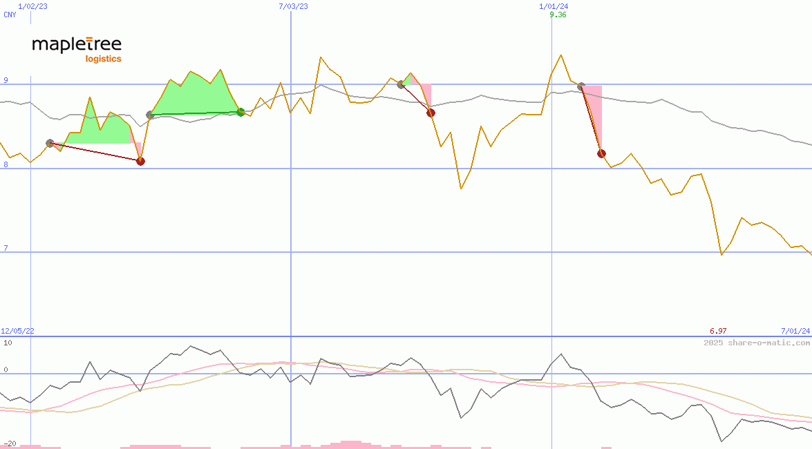 Mapletree Logistics Trust