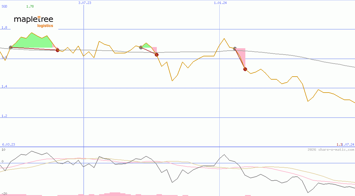 Mapletree Logistics Trust