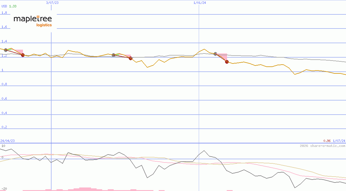 Mapletree Logistics Trust
