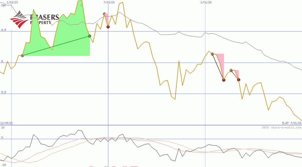 Frasers Logistics & Commercial Trust