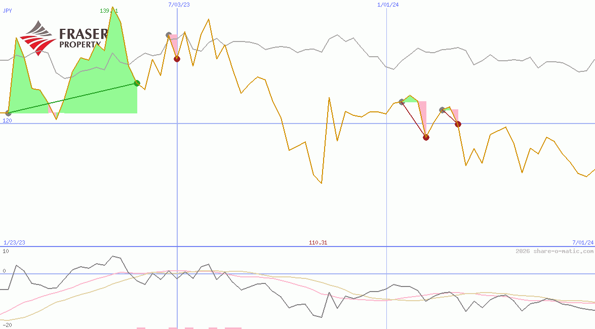 Frasers Logistics & Commercial Trust