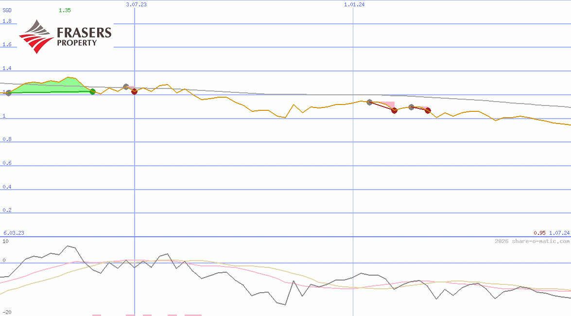 Frasers Logistics & Commercial Trust