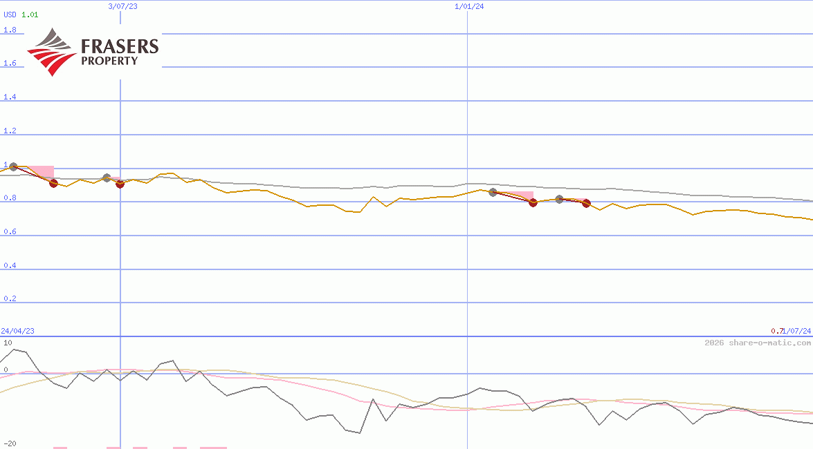 Frasers Logistics & Commercial Trust