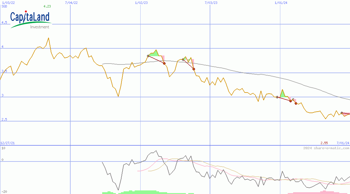 CapitaLand Investment Ltd