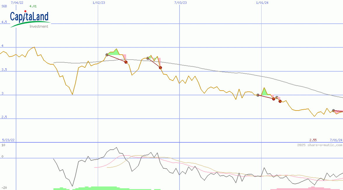 CapitaLand Investment Ltd
