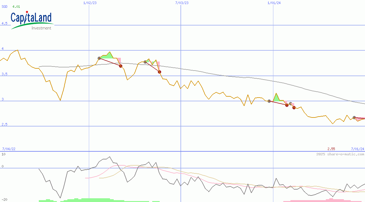 CapitaLand Investment Ltd