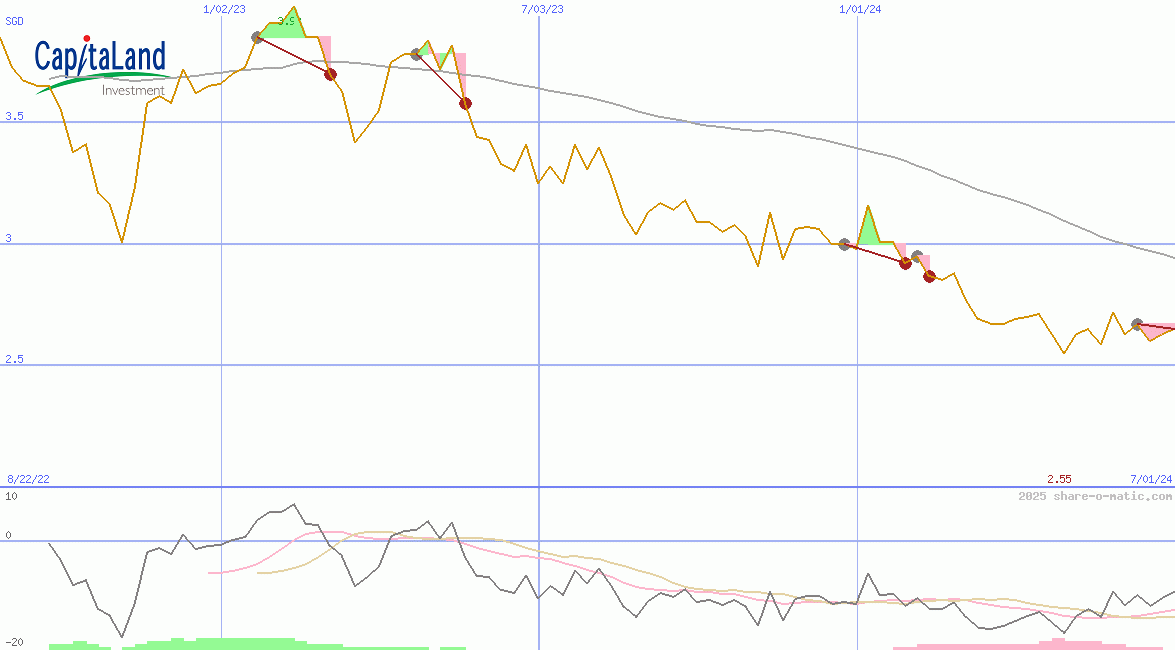 CapitaLand Investment Ltd