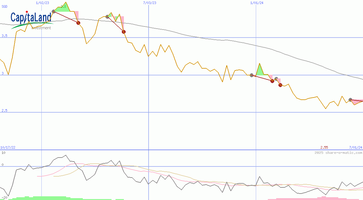 CapitaLand Investment Ltd
