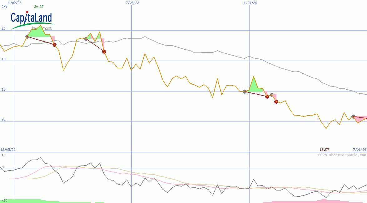 CapitaLand Investment Ltd