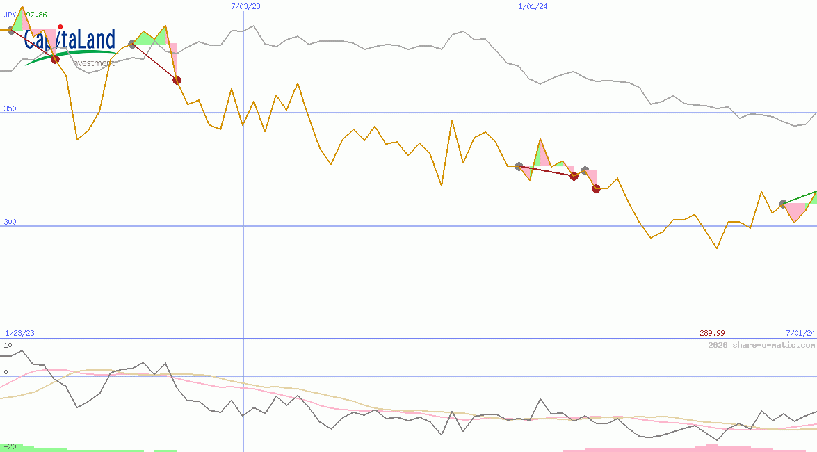 CapitaLand Investment Ltd
