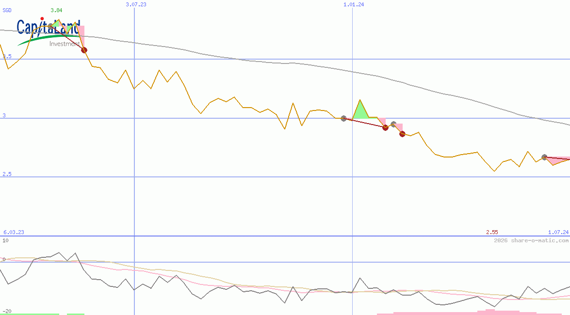CapitaLand Investment Ltd