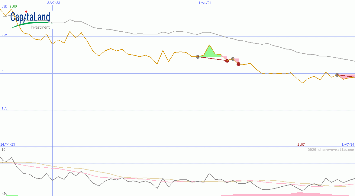 CapitaLand Investment Ltd