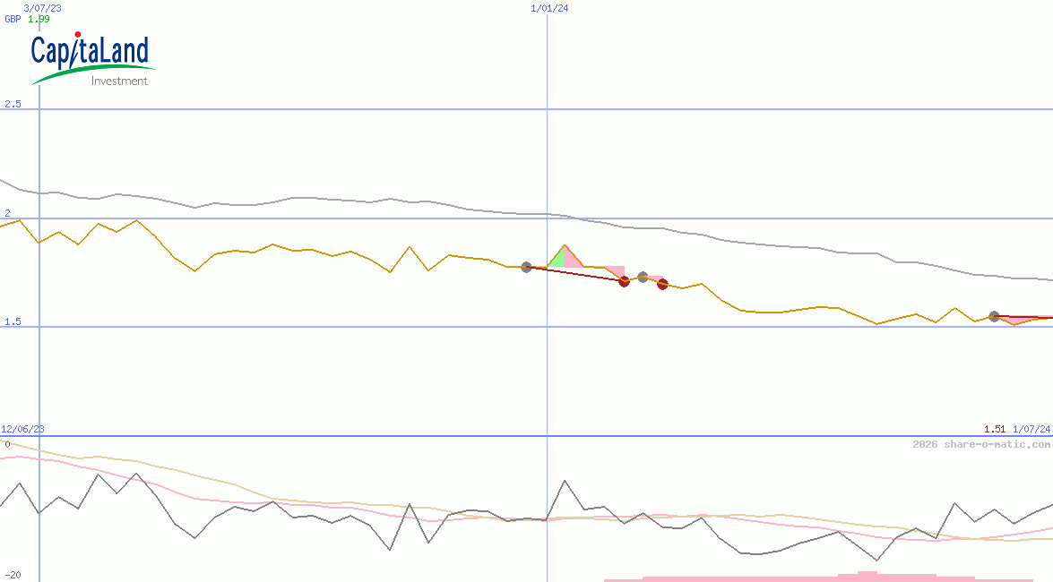 CapitaLand Investment Ltd