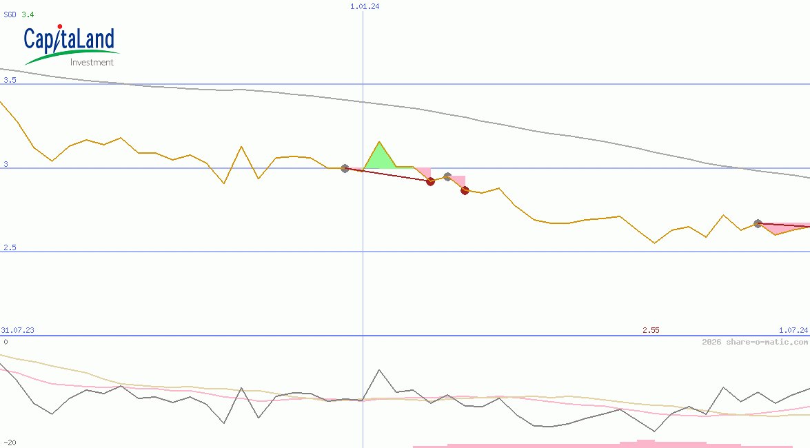 CapitaLand Investment Ltd