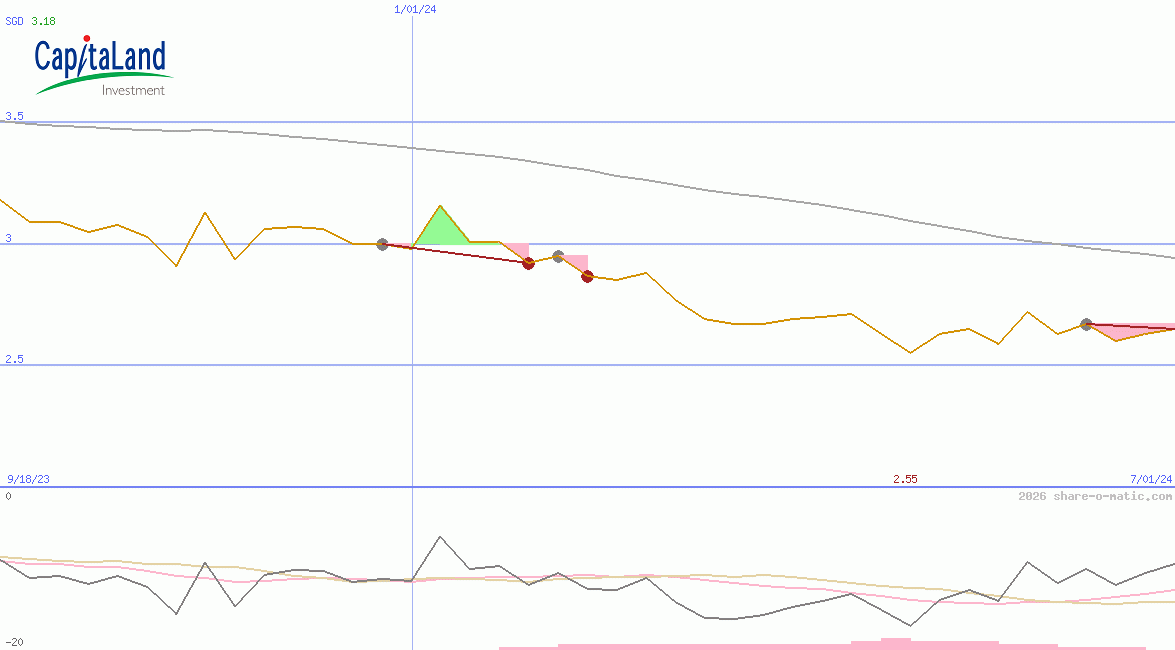 CapitaLand Investment Ltd