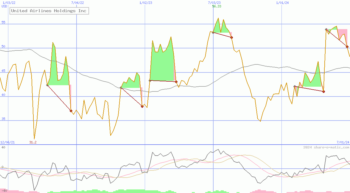 United Airlines Holdings Inc