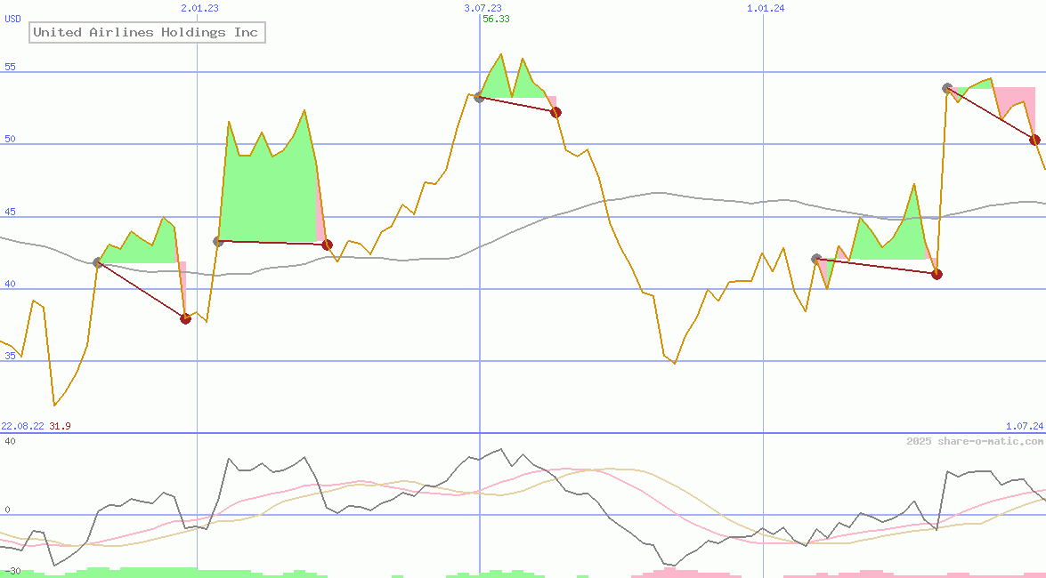 United Airlines Holdings Inc