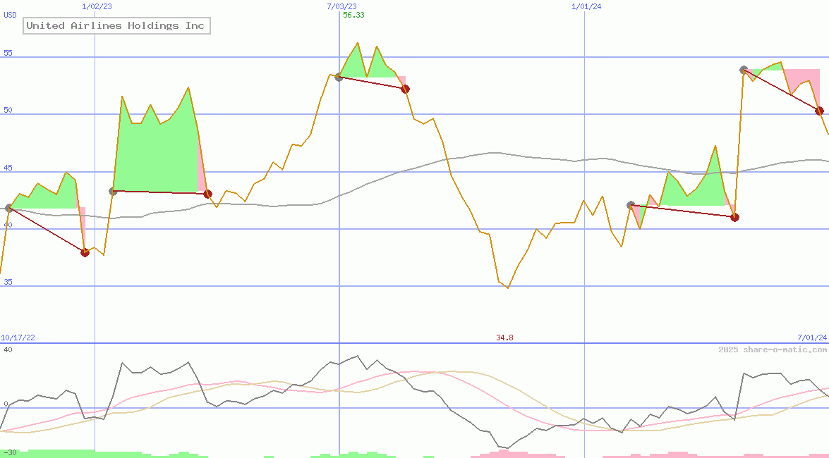 United Airlines Holdings Inc
