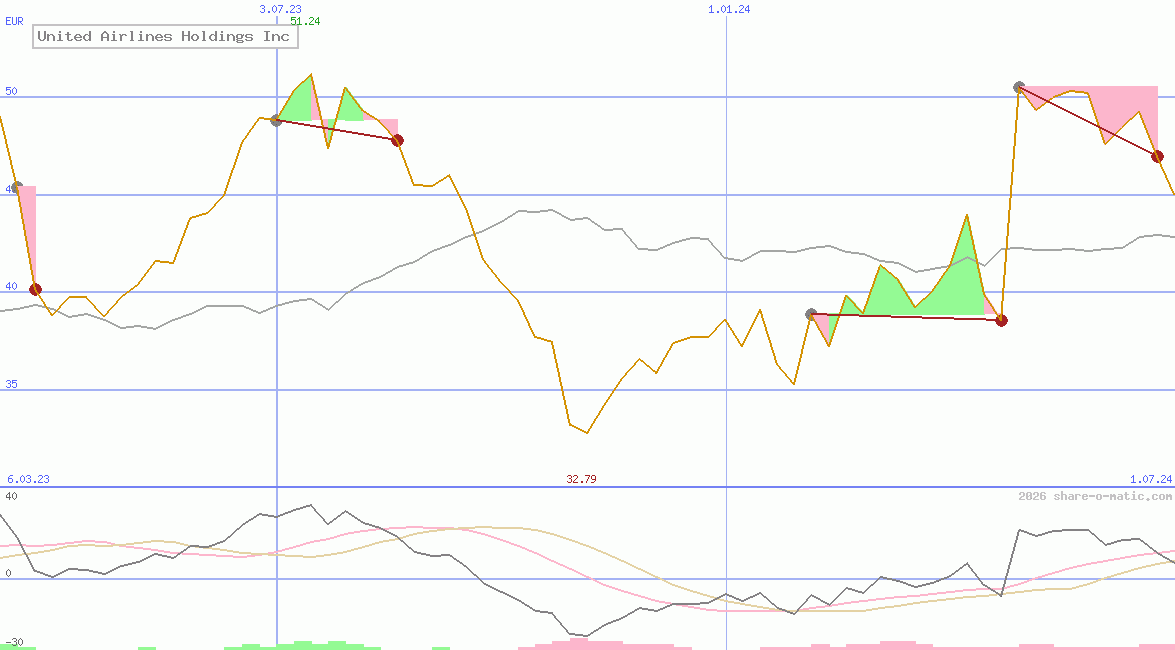 United Airlines Holdings Inc
