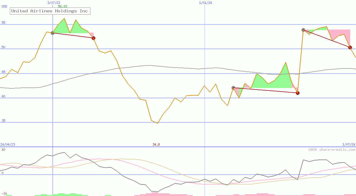 United Airlines Holdings Inc