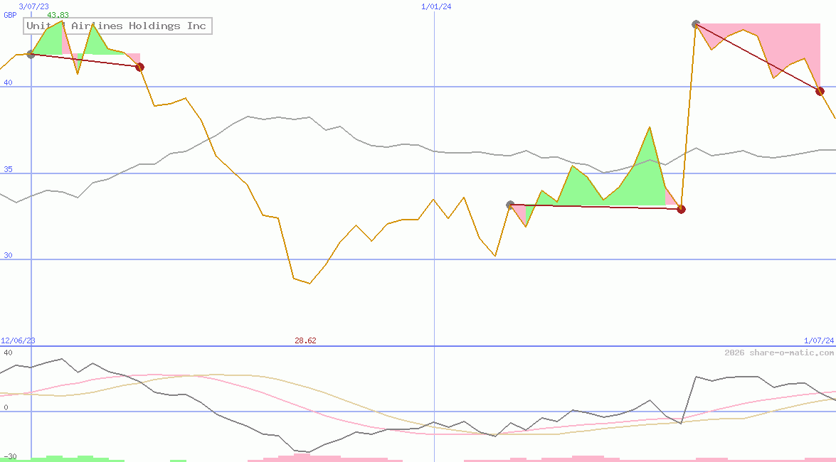 United Airlines Holdings Inc
