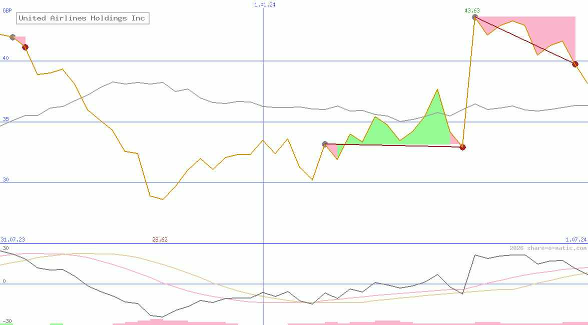 United Airlines Holdings Inc