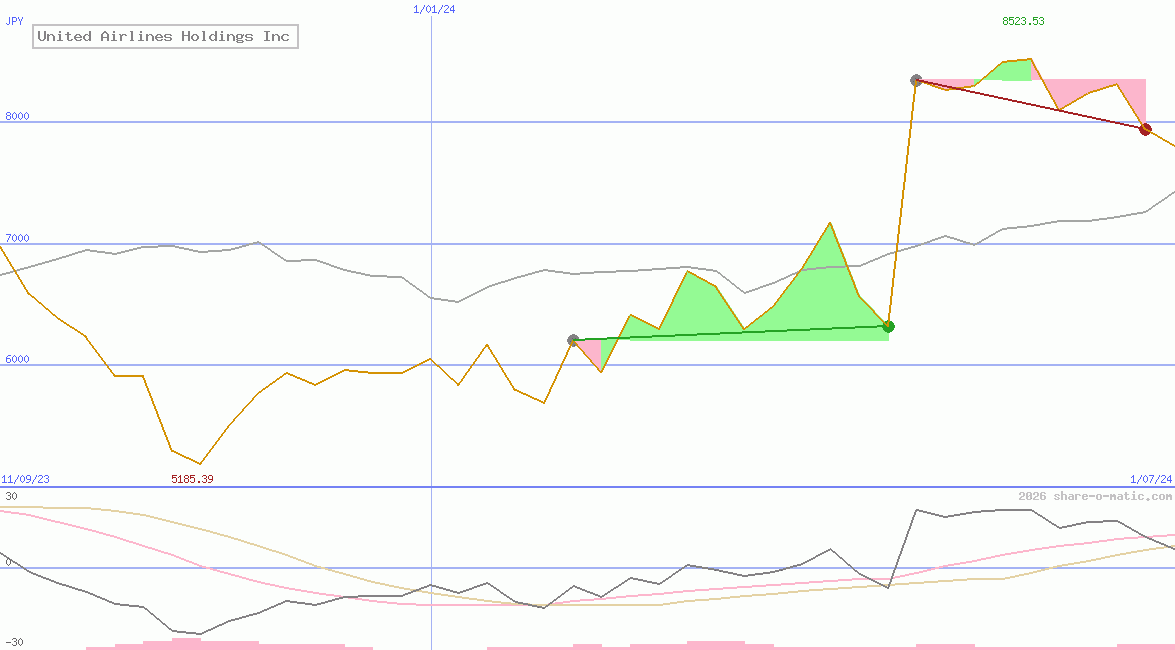 United Airlines Holdings Inc