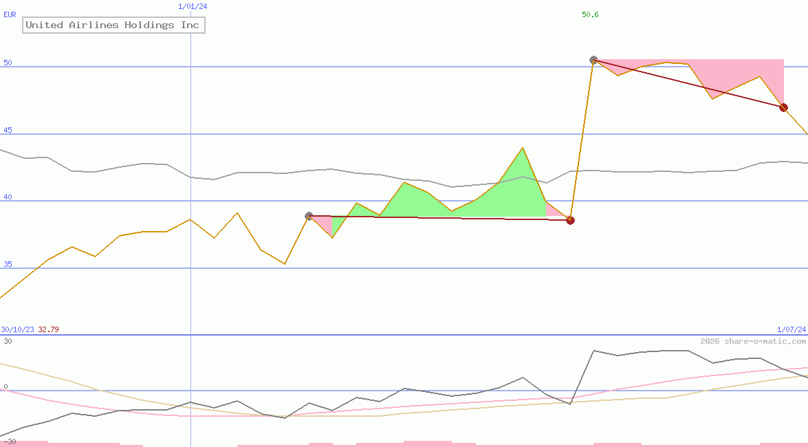 United Airlines Holdings Inc