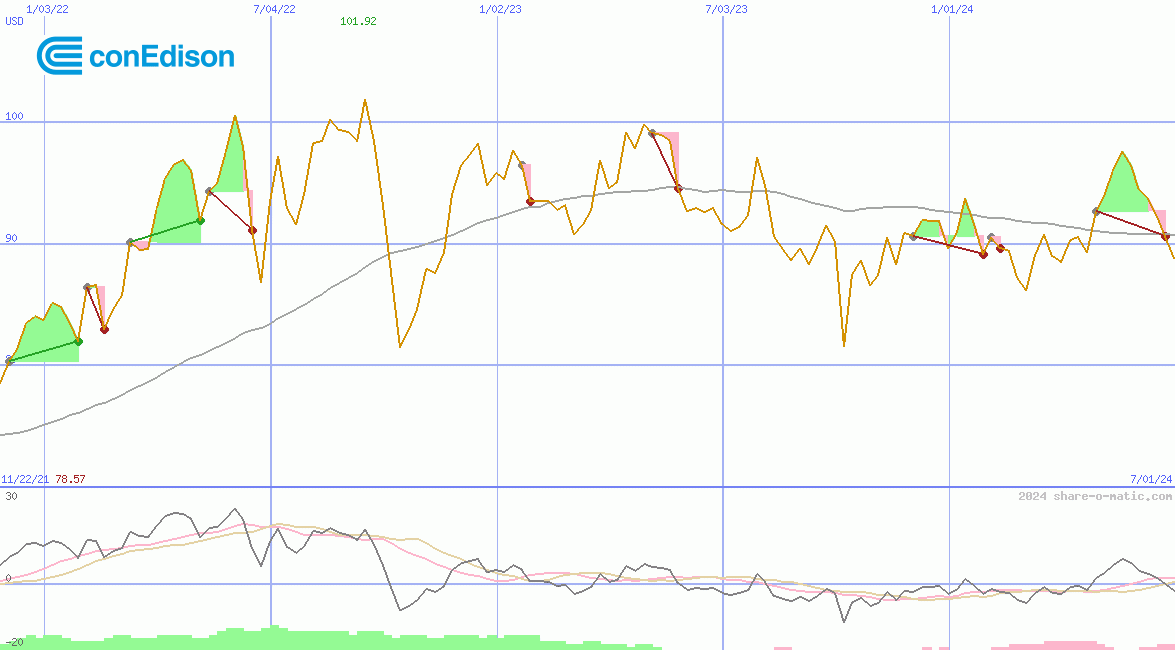 Consolidated Edison Inc